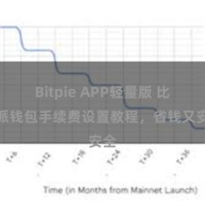 Bitpie APP轻量版 比特派钱包手续费设置教程，省钱又安全